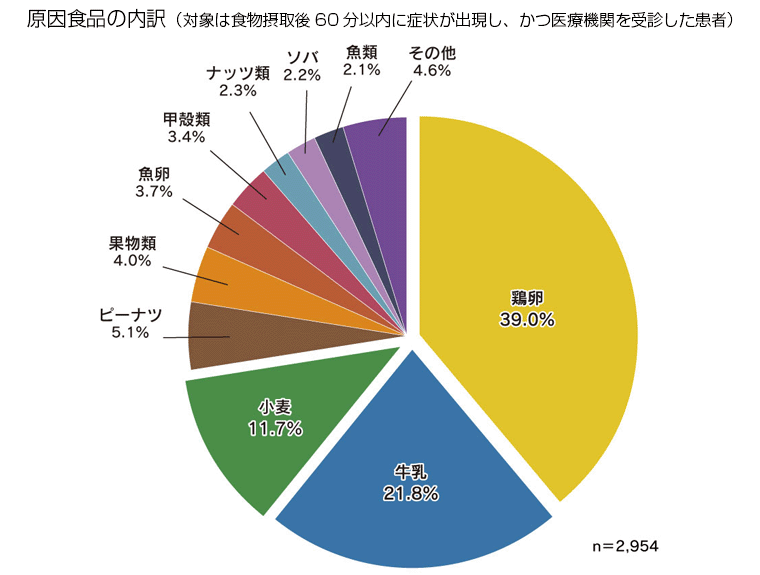 原因食品の内訳