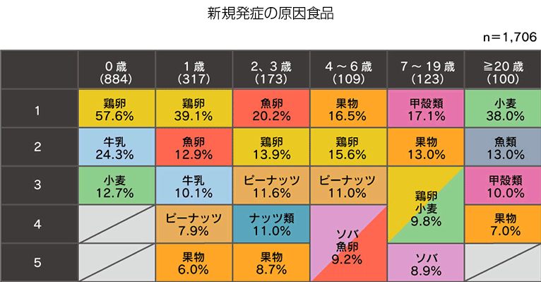 新規発症の原因食品